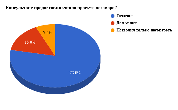 Работа консультанта