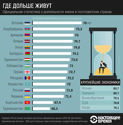 Где дольше живут
