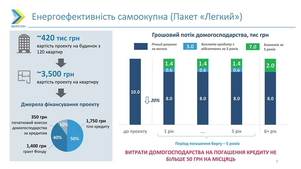 Траты домохозяйства на полную реализацию проекта
