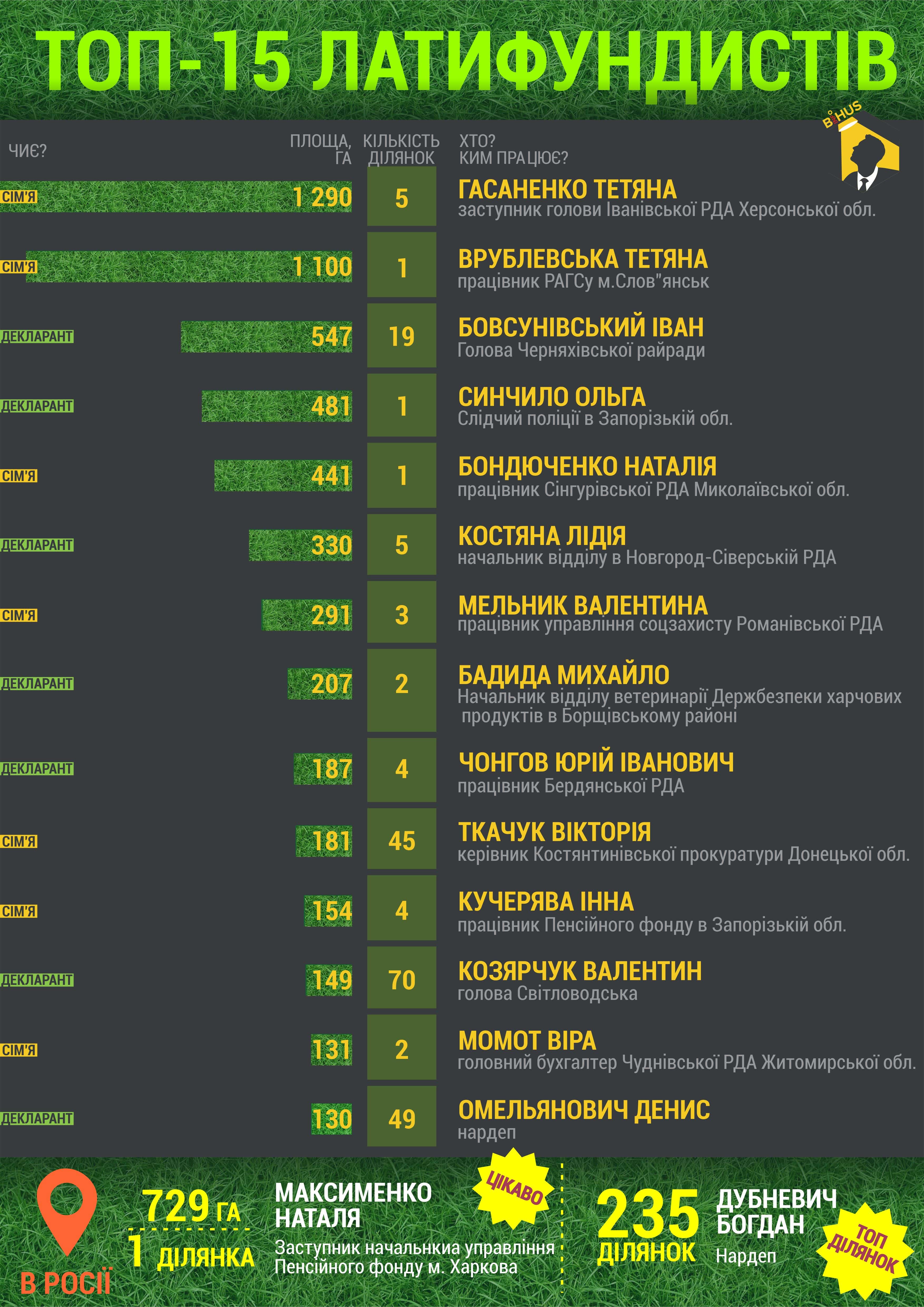 Самые крупные землевладельцы-чиновники Украины