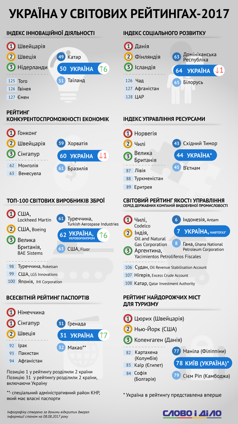 Украина в мировых рейтингах 2017