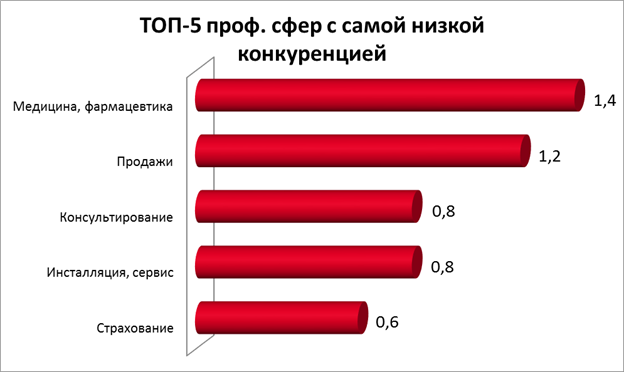 ТОП-5 профессиональных сфер с самой низкой конкуренцией