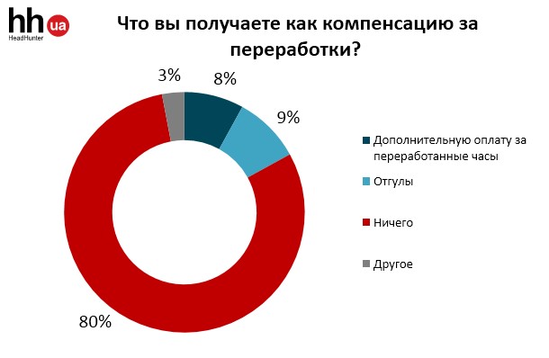 Что вы получаете как компенсацию