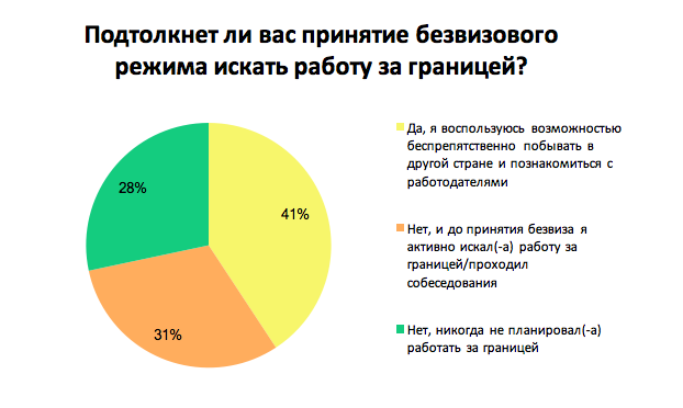Подтолкнет ли вас принятие безвизового режима искать работу за границей