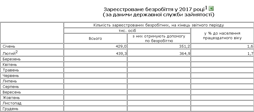 Количество зарегистрированных безработных в январе, феврале 2017 года