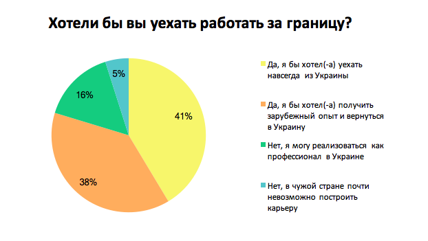Хотели бы вы уехать работать за границу