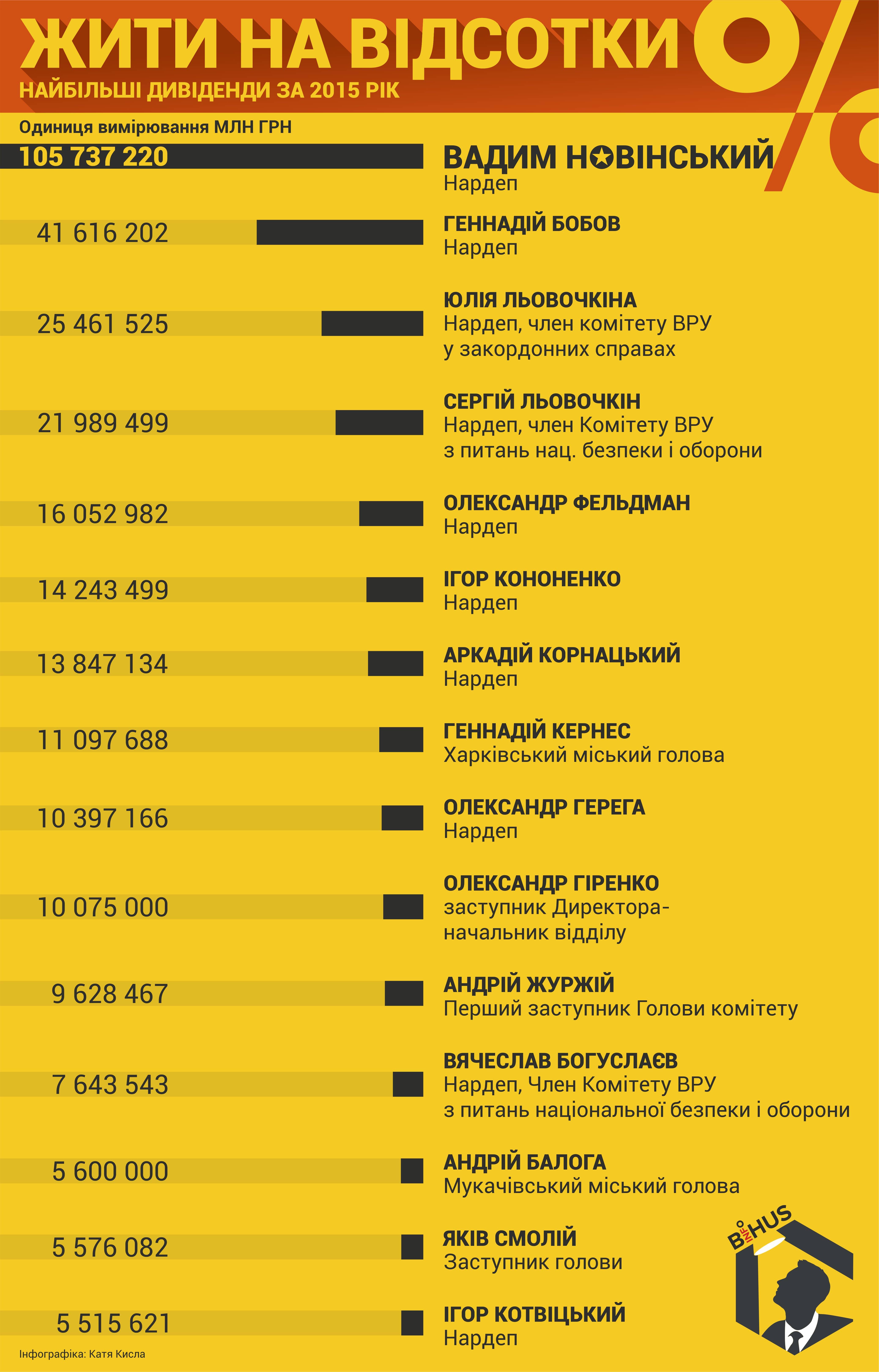 ТОП-15 чиновников, получивших самые большие дивиденды в 2015 году