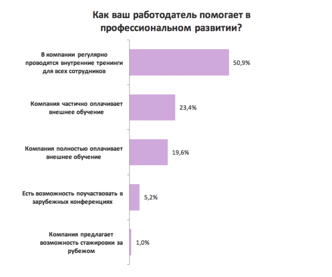 Опрос: каким именно образом работодатель помогает в профессиональном росте