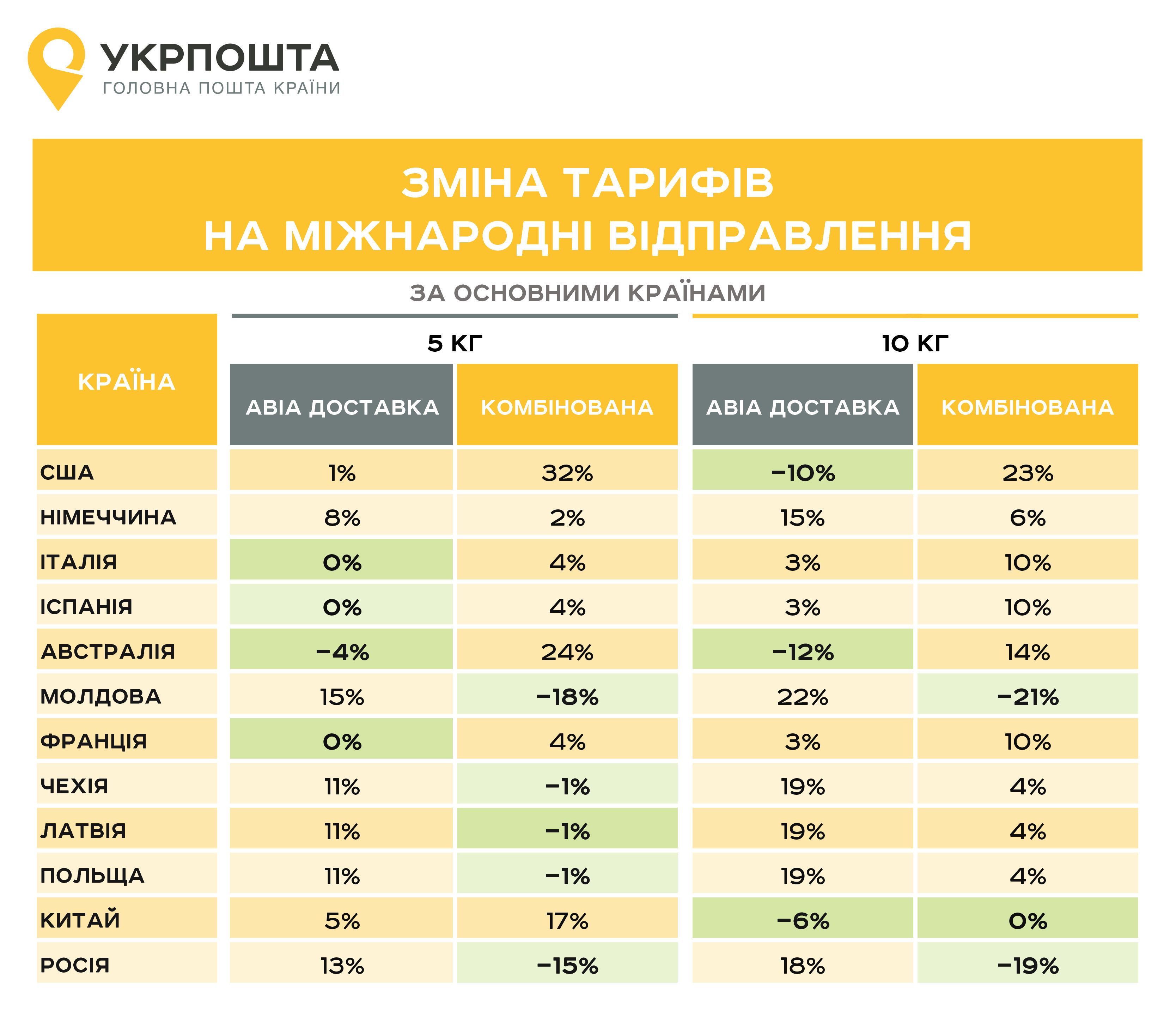 Новые тарифы укрпочта 2018 Новые тарифы укрпочта 2018