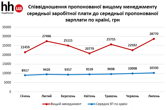 Соотношение зарплат
