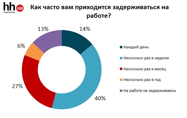 Как часто вам приходится задерживаться