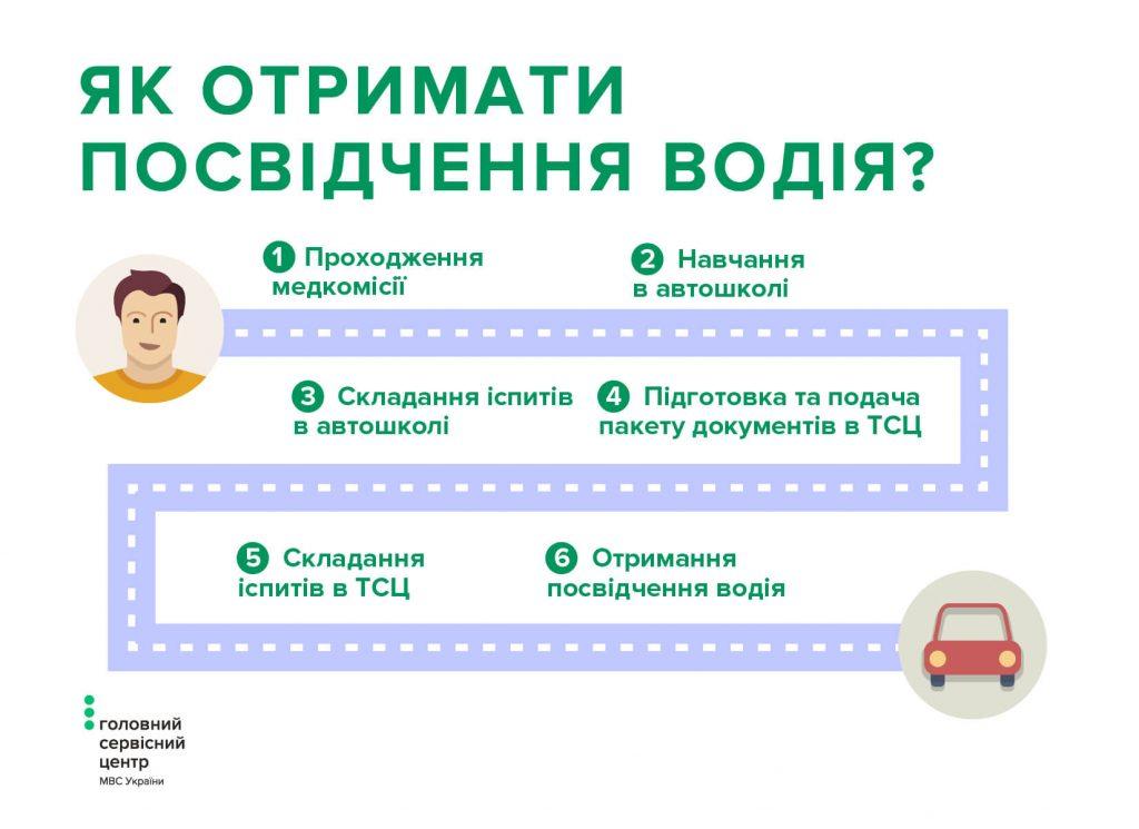 Как получить права