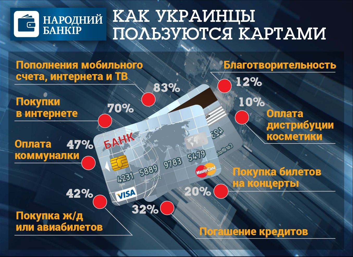 Как украинцы пользуются банковскими картами