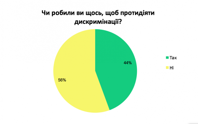 Опрос: вы предпринимали что-то против дискриминации