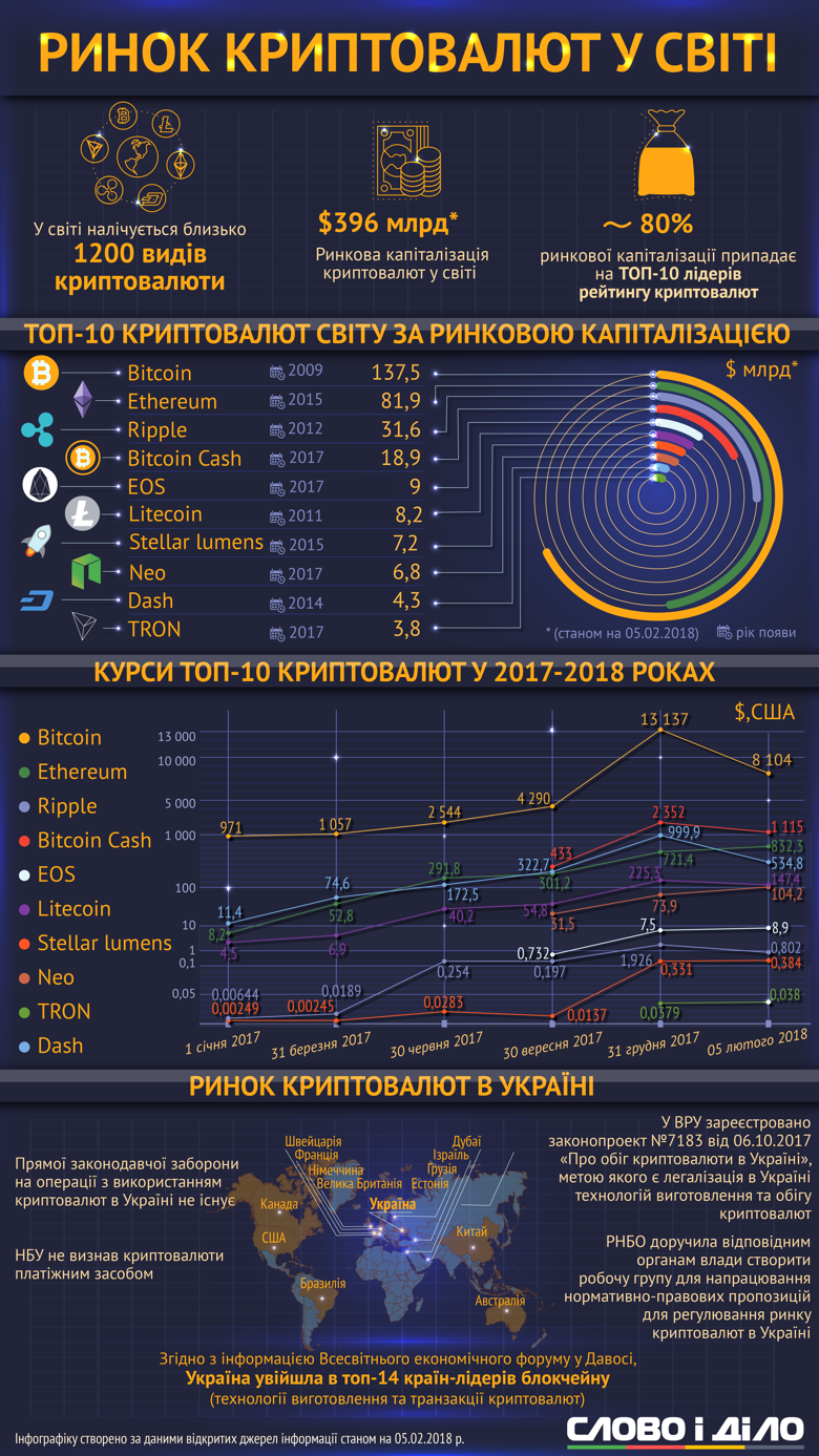 ТОП-10 самых популярных криптовалют