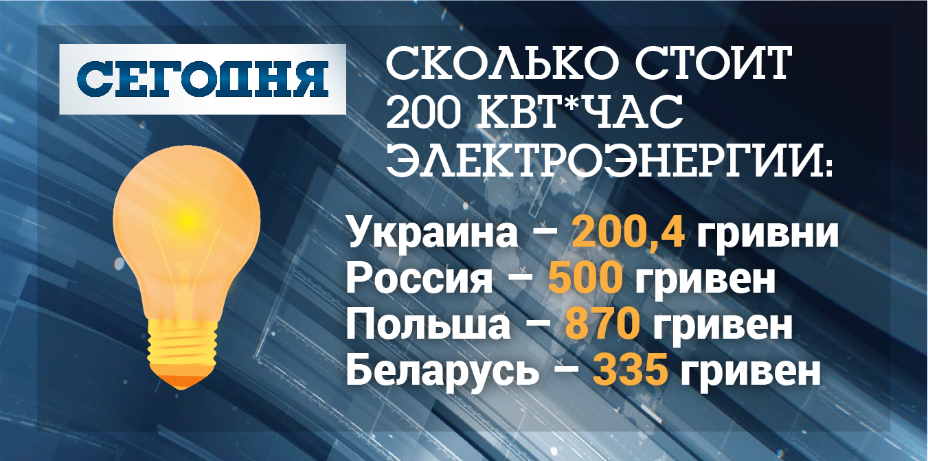 Стоимость электричества в Украине, России, Польше и Беларуси