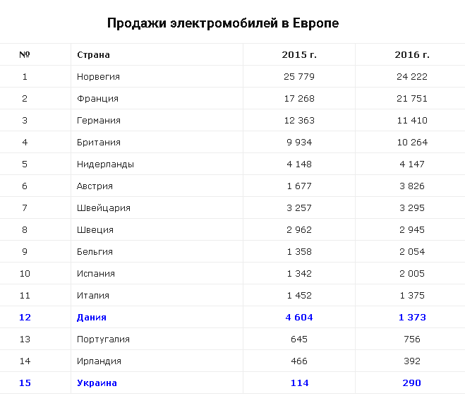Объемы продаж электромобилей в Европе в 2015-2016 годах