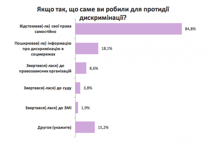 Опрос: что именно вы делали против дискриминации