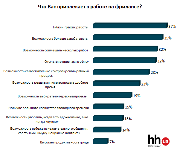 Что вас привлекает в работе на фрилансе