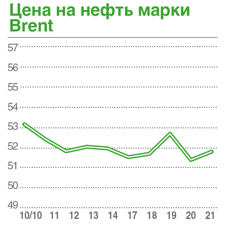 Стоимость нефти