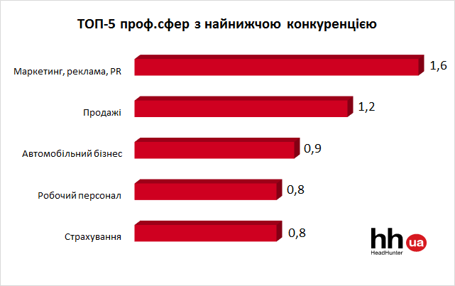 ТОП-5 сфер с самой низкой конкуренцией