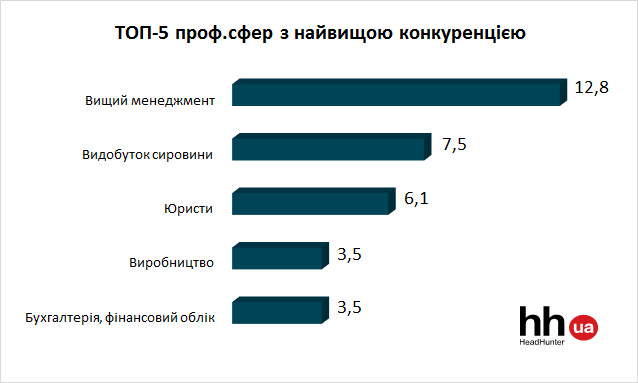 ТОП-5 сфер с самой высокой конкуренцией