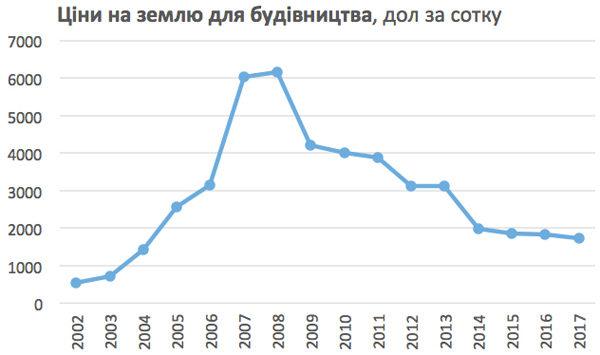 Цены на землю под строительство