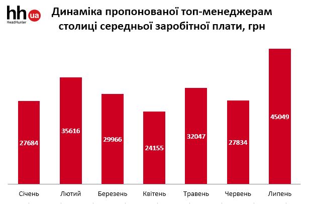 Динамика средней заработной платы