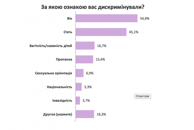 Опрос: с чем была связана дискриминация