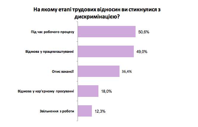 Опрос: на каком этапе трудовых отношений вы столкнулись с дискриминацией