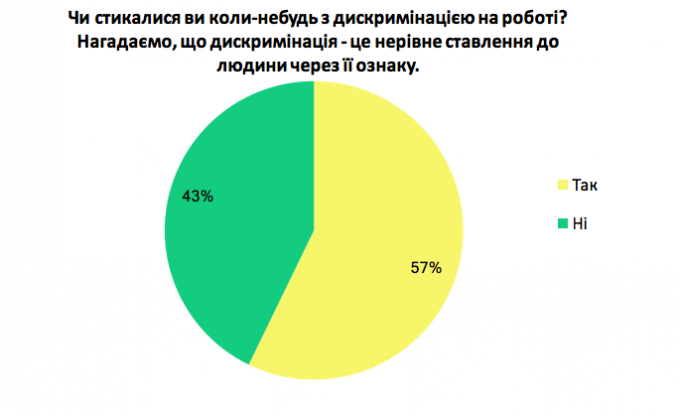 Опрос: сталкивались ли вы с дискриминацией на работе