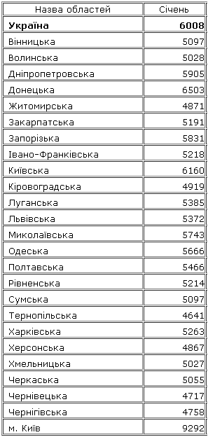 Рейтинг средних зарплат по регионам Украины