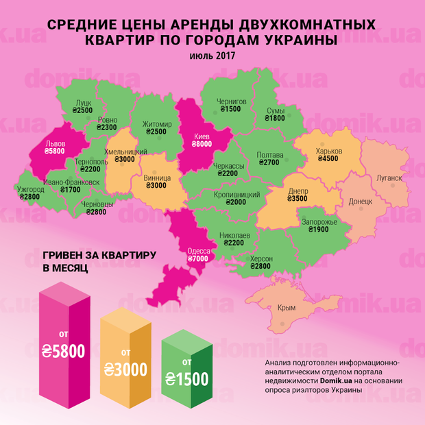 Средние цены аренды квартир в Украине