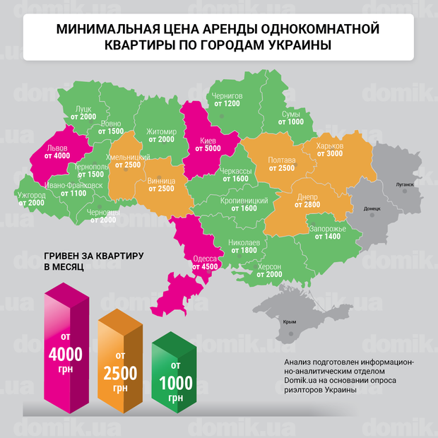 Самое дешевое жилье в Сумах, а самое дорогое - в Киеве