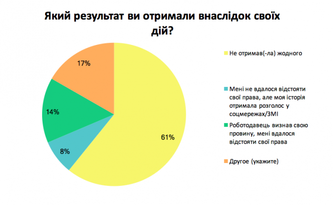 Опрос: какой результат вы получили