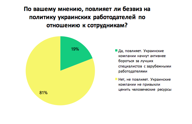Повлияет ли безвиз на политику украинских работодателей по отношению к сотрудникам