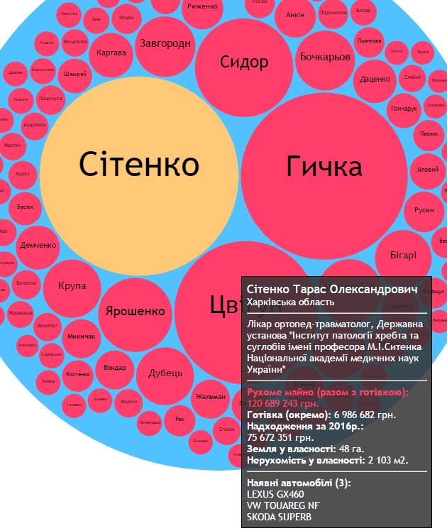 Самые богатые украинские врачи