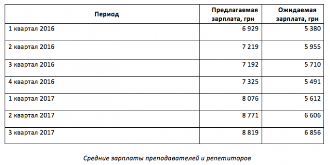 Средние зарплаты
