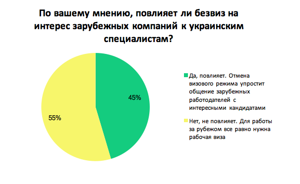 Повлияет ли безвиз на интерес зарубежных компаний к украинским специалистам