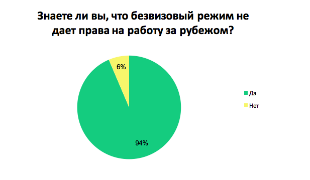 Знаете ли вы, что безвизовый режим не дает права на работу за рубежом