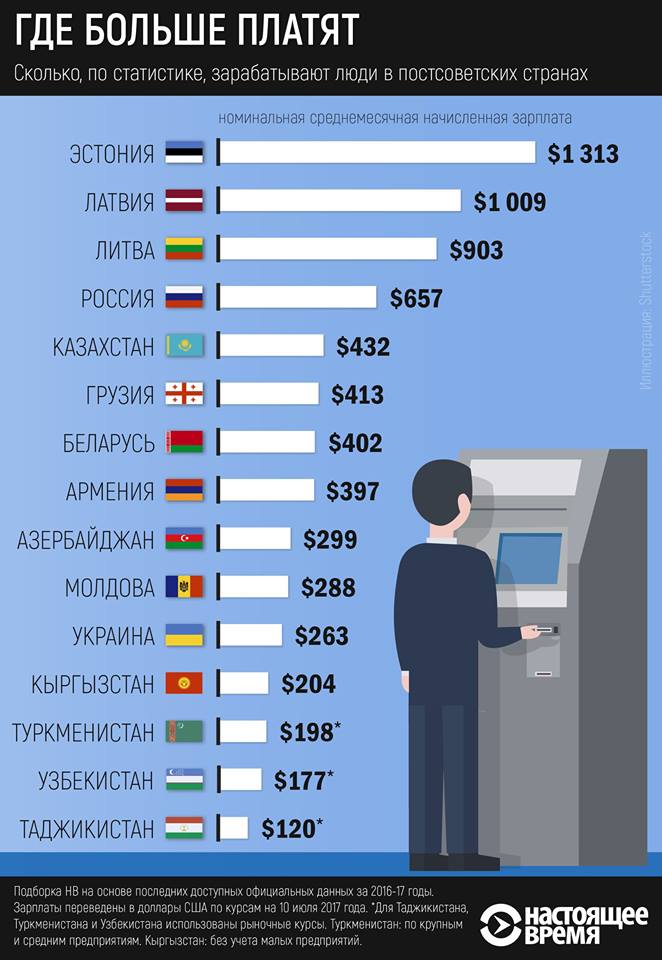 Где больше платят