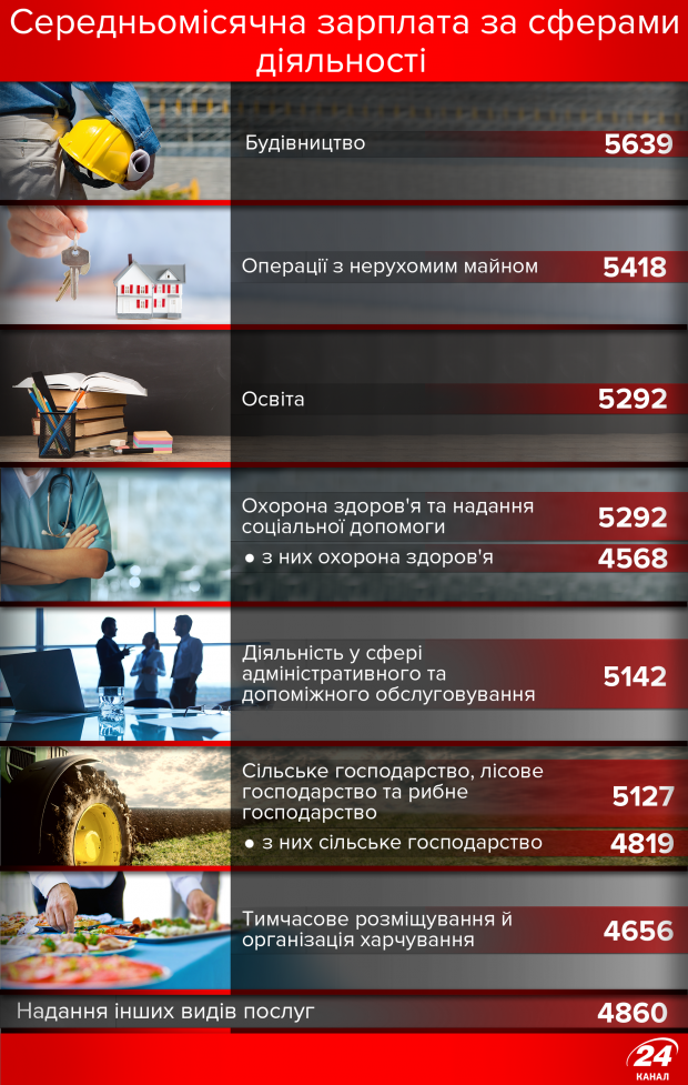 Самые низкие зарплаты в Украине