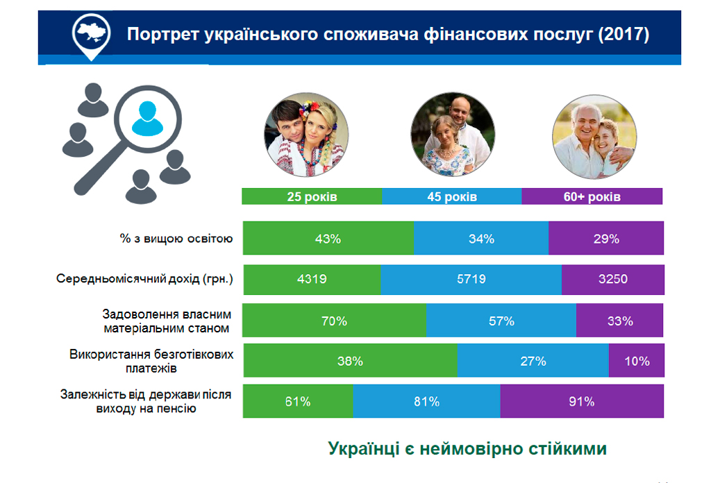 Портрет украинского потребителя финансовых услуг