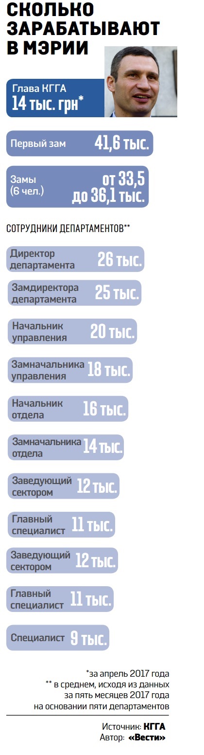 Зарплаты чиновников Киева