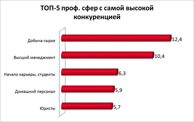 ТОП-5 профессиональных сфер с самой высокой конкуренцией