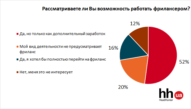 Рассматриваете ли вы возможность работать фрилансером